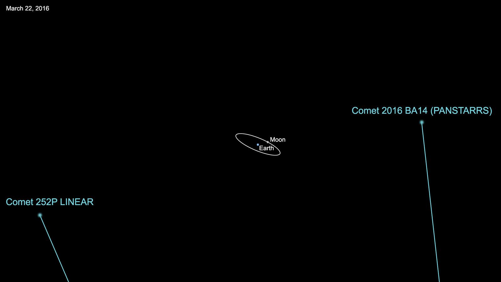 P/2016 BA14 (PANSTARRS) & 252P/LINEAR