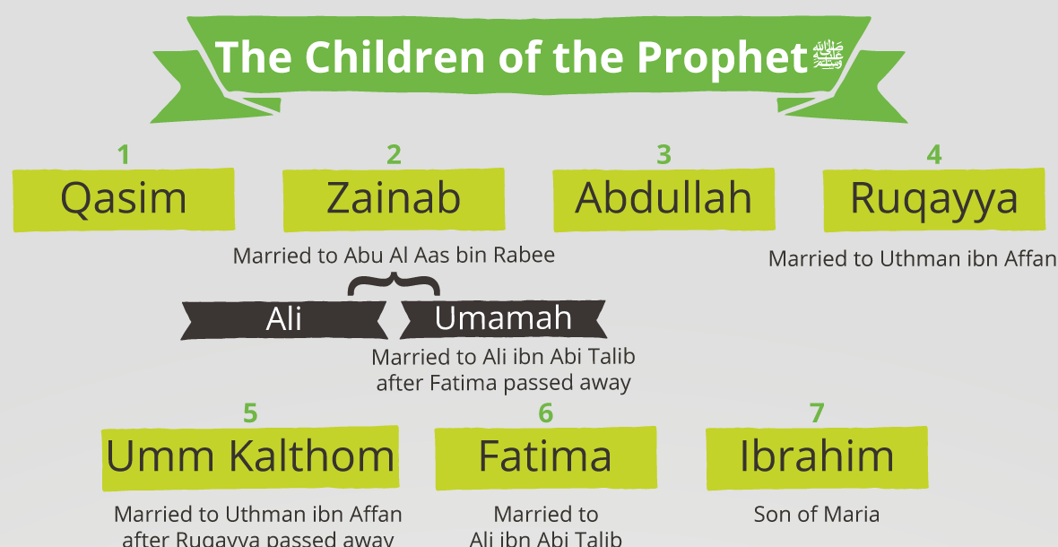 Who Are the Prophet's 5 Children?