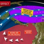 Delay of 2017 El Nino spurs hurricanes in Atlantic