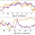 Big increase in Antarctic snowfall