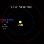 Mars Is Closest to Earth