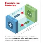 New Battery Concept to Charge Twice Per Month Only